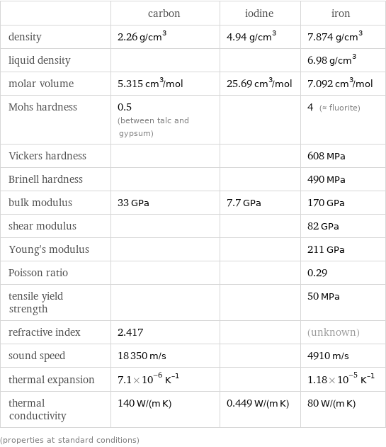  | carbon | iodine | iron density | 2.26 g/cm^3 | 4.94 g/cm^3 | 7.874 g/cm^3 liquid density | | | 6.98 g/cm^3 molar volume | 5.315 cm^3/mol | 25.69 cm^3/mol | 7.092 cm^3/mol Mohs hardness | 0.5 (between talc and gypsum) | | 4 (≈ fluorite) Vickers hardness | | | 608 MPa Brinell hardness | | | 490 MPa bulk modulus | 33 GPa | 7.7 GPa | 170 GPa shear modulus | | | 82 GPa Young's modulus | | | 211 GPa Poisson ratio | | | 0.29 tensile yield strength | | | 50 MPa refractive index | 2.417 | | (unknown) sound speed | 18350 m/s | | 4910 m/s thermal expansion | 7.1×10^-6 K^(-1) | | 1.18×10^-5 K^(-1) thermal conductivity | 140 W/(m K) | 0.449 W/(m K) | 80 W/(m K) (properties at standard conditions)