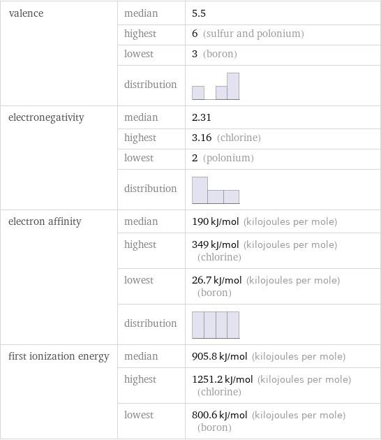 valence | median | 5.5  | highest | 6 (sulfur and polonium)  | lowest | 3 (boron)  | distribution |  electronegativity | median | 2.31  | highest | 3.16 (chlorine)  | lowest | 2 (polonium)  | distribution |  electron affinity | median | 190 kJ/mol (kilojoules per mole)  | highest | 349 kJ/mol (kilojoules per mole) (chlorine)  | lowest | 26.7 kJ/mol (kilojoules per mole) (boron)  | distribution |  first ionization energy | median | 905.8 kJ/mol (kilojoules per mole)  | highest | 1251.2 kJ/mol (kilojoules per mole) (chlorine)  | lowest | 800.6 kJ/mol (kilojoules per mole) (boron)