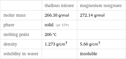  | thallous nitrate | magnesium tungstate molar mass | 266.38 g/mol | 272.14 g/mol phase | solid (at STP) |  melting point | 206 °C |  density | 1.273 g/cm^3 | 5.66 g/cm^3 solubility in water | | insoluble