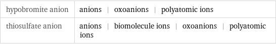 hypobromite anion | anions | oxoanions | polyatomic ions thiosulfate anion | anions | biomolecule ions | oxoanions | polyatomic ions