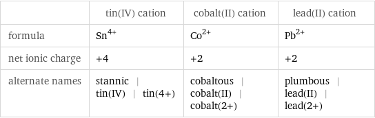  | tin(IV) cation | cobalt(II) cation | lead(II) cation formula | Sn^(4+) | Co^(2+) | Pb^(2+) net ionic charge | +4 | +2 | +2 alternate names | stannic | tin(IV) | tin(4+) | cobaltous | cobalt(II) | cobalt(2+) | plumbous | lead(II) | lead(2+)