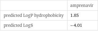  | amprenavir predicted LogP hydrophobicity | 1.85 predicted LogS | -4.01