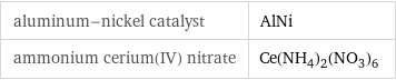 aluminum-nickel catalyst | AlNi ammonium cerium(IV) nitrate | Ce(NH_4)_2(NO_3)_6