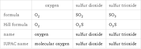  | oxygen | sulfur dioxide | sulfur trioxide formula | O_2 | SO_2 | SO_3 Hill formula | O_2 | O_2S | O_3S name | oxygen | sulfur dioxide | sulfur trioxide IUPAC name | molecular oxygen | sulfur dioxide | sulfur trioxide