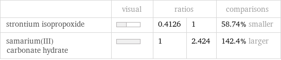  | visual | ratios | | comparisons strontium isopropoxide | | 0.4126 | 1 | 58.74% smaller samarium(III) carbonate hydrate | | 1 | 2.424 | 142.4% larger