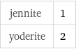 jennite | 1 yoderite | 2