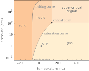 Phase diagram