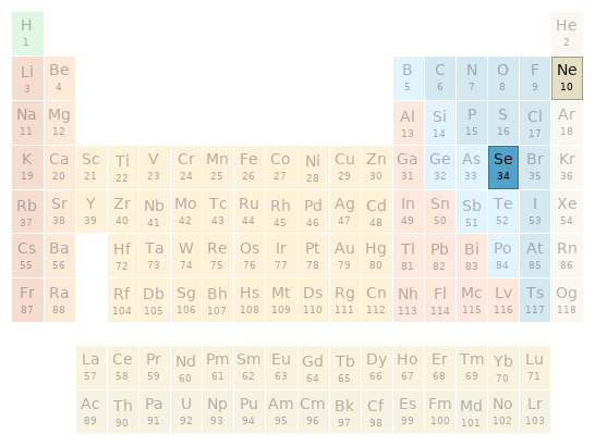 Periodic table location