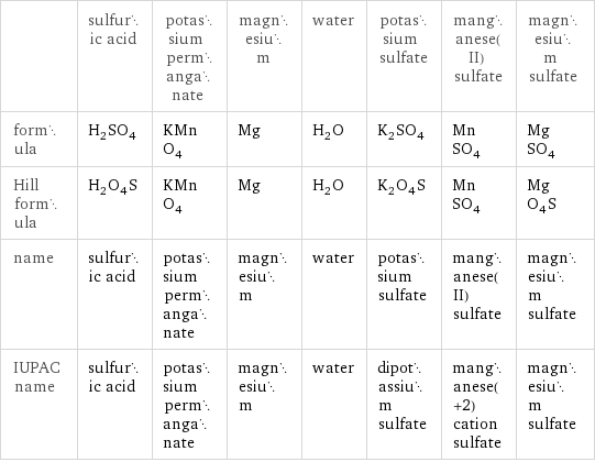  | sulfuric acid | potassium permanganate | magnesium | water | potassium sulfate | manganese(II) sulfate | magnesium sulfate formula | H_2SO_4 | KMnO_4 | Mg | H_2O | K_2SO_4 | MnSO_4 | MgSO_4 Hill formula | H_2O_4S | KMnO_4 | Mg | H_2O | K_2O_4S | MnSO_4 | MgO_4S name | sulfuric acid | potassium permanganate | magnesium | water | potassium sulfate | manganese(II) sulfate | magnesium sulfate IUPAC name | sulfuric acid | potassium permanganate | magnesium | water | dipotassium sulfate | manganese(+2) cation sulfate | magnesium sulfate