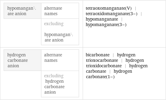 hypomanganate anion | alternate names  | excluding hypomanganate anion | tetraoxomanganate(V) | tetraoxidomanganate(3-) | hypomanganate | hypomanganate(3-) hydrogen carbonate anion | alternate names  | excluding hydrogen carbonate anion | bicarbonate | hydrogen trioxocarbonate | hydrogen trioxidocarbonate | hydrogen carbonate | hydrogen carbonate(1-)