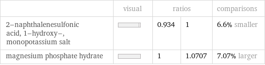  | visual | ratios | | comparisons 2-naphthalenesulfonic acid, 1-hydroxy-, monopotassium salt | | 0.934 | 1 | 6.6% smaller magnesium phosphate hydrate | | 1 | 1.0707 | 7.07% larger