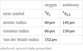  | oxygen | antimony term symbol | ^3P_2 | ^4S_(3/2) atomic radius | 60 pm | 145 pm covalent radius | 66 pm | 139 pm van der Waals radius | 152 pm |  (electronic ground state properties)