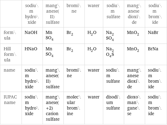  | sodium hydroxide | manganese(II) sulfate | bromine | water | sodium sulfate | manganese dioxide | sodium bromide formula | NaOH | MnSO_4 | Br_2 | H_2O | Na_2SO_4 | MnO_2 | NaBr Hill formula | HNaO | MnSO_4 | Br_2 | H_2O | Na_2O_4S | MnO_2 | BrNa name | sodium hydroxide | manganese(II) sulfate | bromine | water | sodium sulfate | manganese dioxide | sodium bromide IUPAC name | sodium hydroxide | manganese(+2) cation sulfate | molecular bromine | water | disodium sulfate | dioxomanganese | sodium bromide