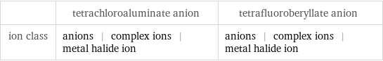  | tetrachloroaluminate anion | tetrafluoroberyllate anion ion class | anions | complex ions | metal halide ion | anions | complex ions | metal halide ion