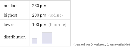 median | 230 pm highest | 280 pm (iodine) lowest | 100 pm (fluorine) distribution | | (based on 5 values; 1 unavailable)