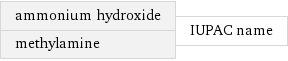 ammonium hydroxide methylamine | IUPAC name