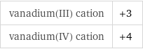 vanadium(III) cation | +3 vanadium(IV) cation | +4