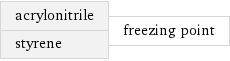 acrylonitrile styrene | freezing point