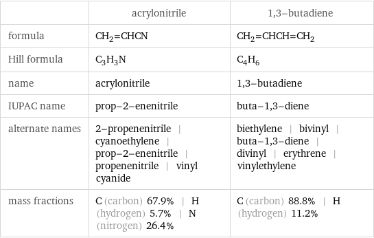  | acrylonitrile | 1, 3-butadiene formula | CH_2=CHCN | CH_2=CHCH=CH_2 Hill formula | C_3H_3N | C_4H_6 name | acrylonitrile | 1, 3-butadiene IUPAC name | prop-2-enenitrile | buta-1, 3-diene alternate names | 2-propenenitrile | cyanoethylene | prop-2-enenitrile | propenenitrile | vinyl cyanide | biethylene | bivinyl | buta-1, 3-diene | divinyl | erythrene | vinylethylene mass fractions | C (carbon) 67.9% | H (hydrogen) 5.7% | N (nitrogen) 26.4% | C (carbon) 88.8% | H (hydrogen) 11.2%