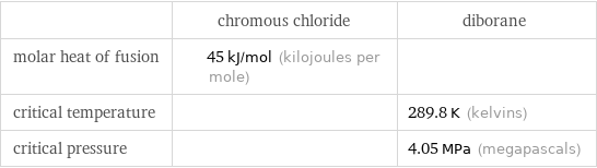  | chromous chloride | diborane molar heat of fusion | 45 kJ/mol (kilojoules per mole) |  critical temperature | | 289.8 K (kelvins) critical pressure | | 4.05 MPa (megapascals)