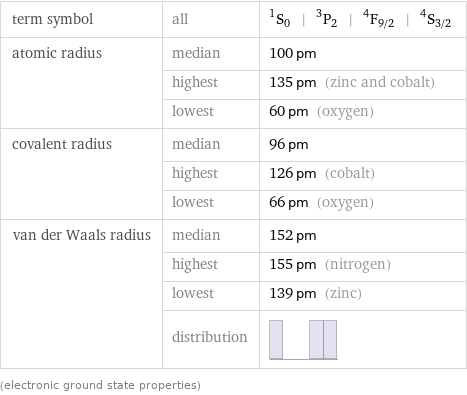 term symbol | all | ^1S_0 | ^3P_2 | ^4F_(9/2) | ^4S_(3/2) atomic radius | median | 100 pm  | highest | 135 pm (zinc and cobalt)  | lowest | 60 pm (oxygen) covalent radius | median | 96 pm  | highest | 126 pm (cobalt)  | lowest | 66 pm (oxygen) van der Waals radius | median | 152 pm  | highest | 155 pm (nitrogen)  | lowest | 139 pm (zinc)  | distribution |  (electronic ground state properties)