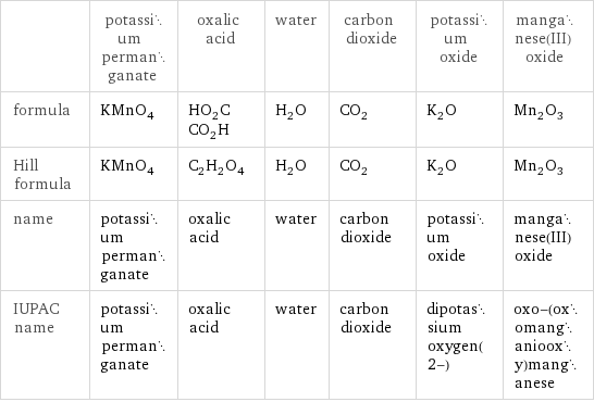  | potassium permanganate | oxalic acid | water | carbon dioxide | potassium oxide | manganese(III) oxide formula | KMnO_4 | HO_2CCO_2H | H_2O | CO_2 | K_2O | Mn_2O_3 Hill formula | KMnO_4 | C_2H_2O_4 | H_2O | CO_2 | K_2O | Mn_2O_3 name | potassium permanganate | oxalic acid | water | carbon dioxide | potassium oxide | manganese(III) oxide IUPAC name | potassium permanganate | oxalic acid | water | carbon dioxide | dipotassium oxygen(2-) | oxo-(oxomanganiooxy)manganese