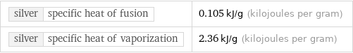 silver | specific heat of fusion | 0.105 kJ/g (kilojoules per gram) silver | specific heat of vaporization | 2.36 kJ/g (kilojoules per gram)