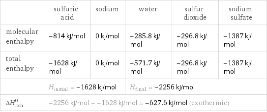  | sulfuric acid | sodium | water | sulfur dioxide | sodium sulfate molecular enthalpy | -814 kJ/mol | 0 kJ/mol | -285.8 kJ/mol | -296.8 kJ/mol | -1387 kJ/mol total enthalpy | -1628 kJ/mol | 0 kJ/mol | -571.7 kJ/mol | -296.8 kJ/mol | -1387 kJ/mol  | H_initial = -1628 kJ/mol | | H_final = -2256 kJ/mol | |  ΔH_rxn^0 | -2256 kJ/mol - -1628 kJ/mol = -627.6 kJ/mol (exothermic) | | | |  