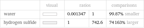  | visual | ratios | | comparisons water | | 0.001347 | 1 | 99.87% smaller hydrogen sulfide | | 1 | 742.6 | 74163% larger