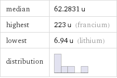 median | 62.2831 u highest | 223 u (francium) lowest | 6.94 u (lithium) distribution | 