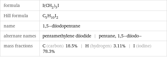 formula | I(CH_2)_5I Hill formula | C_5H_10I_2 name | 1, 5-diiodopentane alternate names | pentamethylene diiodide | pentane, 1, 5-diiodo- mass fractions | C (carbon) 18.5% | H (hydrogen) 3.11% | I (iodine) 78.3%