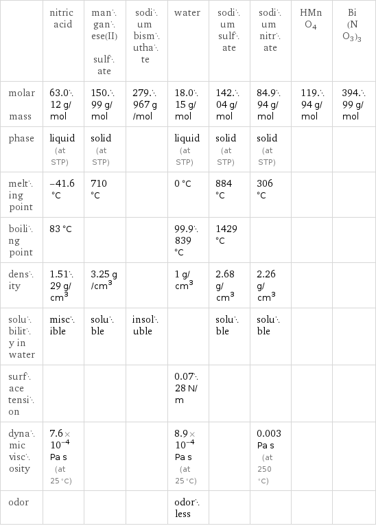  | nitric acid | manganese(II) sulfate | sodium bismuthate | water | sodium sulfate | sodium nitrate | HMnO4 | Bi(NO3)3 molar mass | 63.012 g/mol | 150.99 g/mol | 279.967 g/mol | 18.015 g/mol | 142.04 g/mol | 84.994 g/mol | 119.94 g/mol | 394.99 g/mol phase | liquid (at STP) | solid (at STP) | | liquid (at STP) | solid (at STP) | solid (at STP) | |  melting point | -41.6 °C | 710 °C | | 0 °C | 884 °C | 306 °C | |  boiling point | 83 °C | | | 99.9839 °C | 1429 °C | | |  density | 1.5129 g/cm^3 | 3.25 g/cm^3 | | 1 g/cm^3 | 2.68 g/cm^3 | 2.26 g/cm^3 | |  solubility in water | miscible | soluble | insoluble | | soluble | soluble | |  surface tension | | | | 0.0728 N/m | | | |  dynamic viscosity | 7.6×10^-4 Pa s (at 25 °C) | | | 8.9×10^-4 Pa s (at 25 °C) | | 0.003 Pa s (at 250 °C) | |  odor | | | | odorless | | | | 