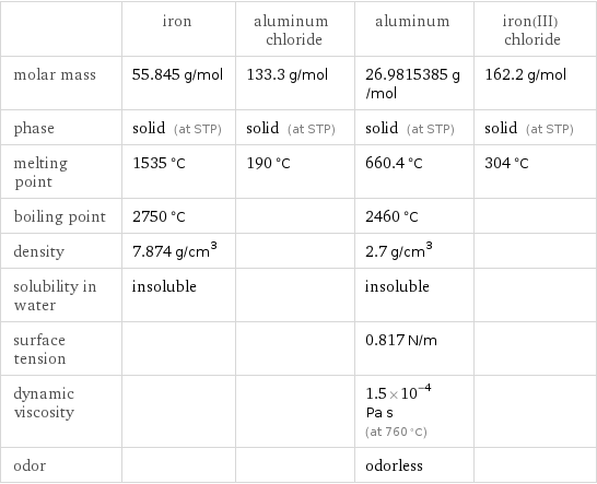  | iron | aluminum chloride | aluminum | iron(III) chloride molar mass | 55.845 g/mol | 133.3 g/mol | 26.9815385 g/mol | 162.2 g/mol phase | solid (at STP) | solid (at STP) | solid (at STP) | solid (at STP) melting point | 1535 °C | 190 °C | 660.4 °C | 304 °C boiling point | 2750 °C | | 2460 °C |  density | 7.874 g/cm^3 | | 2.7 g/cm^3 |  solubility in water | insoluble | | insoluble |  surface tension | | | 0.817 N/m |  dynamic viscosity | | | 1.5×10^-4 Pa s (at 760 °C) |  odor | | | odorless | 