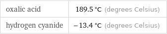 oxalic acid | 189.5 °C (degrees Celsius) hydrogen cyanide | -13.4 °C (degrees Celsius)