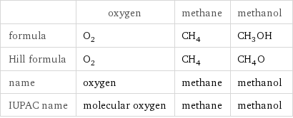  | oxygen | methane | methanol formula | O_2 | CH_4 | CH_3OH Hill formula | O_2 | CH_4 | CH_4O name | oxygen | methane | methanol IUPAC name | molecular oxygen | methane | methanol