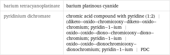 barium tetracyanoplatinate | barium platinous cyanide pyridinium dichromate | chromic acid compound with pyridine (1:2) | (diketo-oxido-chromio)oxy-diketo-oxido-chromium; pyridin-1-ium | oxido-(oxido-dioxo-chromio)oxy-dioxo-chromium; pyridin-1-ium | oxido-(oxido-dioxochromio)oxy-dioxochromium; pyridin-1-ium | PDC