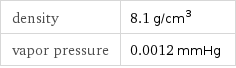 density | 8.1 g/cm^3 vapor pressure | 0.0012 mmHg