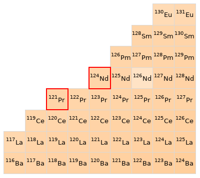 Nearby isotopes