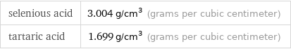 selenious acid | 3.004 g/cm^3 (grams per cubic centimeter) tartaric acid | 1.699 g/cm^3 (grams per cubic centimeter)