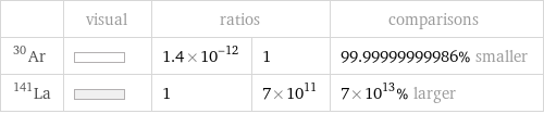  | visual | ratios | | comparisons Ar-30 | | 1.4×10^-12 | 1 | 99.99999999986% smaller La-141 | | 1 | 7×10^11 | 7×10^13% larger