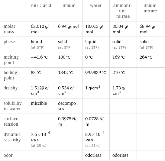  | nitric acid | lithium | water | ammonium nitrate | lithium nitrate molar mass | 63.012 g/mol | 6.94 g/mol | 18.015 g/mol | 80.04 g/mol | 68.94 g/mol phase | liquid (at STP) | solid (at STP) | liquid (at STP) | solid (at STP) | solid (at STP) melting point | -41.6 °C | 180 °C | 0 °C | 169 °C | 264 °C boiling point | 83 °C | 1342 °C | 99.9839 °C | 210 °C |  density | 1.5129 g/cm^3 | 0.534 g/cm^3 | 1 g/cm^3 | 1.73 g/cm^3 |  solubility in water | miscible | decomposes | | |  surface tension | | 0.3975 N/m | 0.0728 N/m | |  dynamic viscosity | 7.6×10^-4 Pa s (at 25 °C) | | 8.9×10^-4 Pa s (at 25 °C) | |  odor | | | odorless | odorless | 