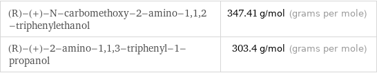 (R)-(+)-N-carbomethoxy-2-amino-1, 1, 2-triphenylethanol | 347.41 g/mol (grams per mole) (R)-(+)-2-amino-1, 1, 3-triphenyl-1-propanol | 303.4 g/mol (grams per mole)