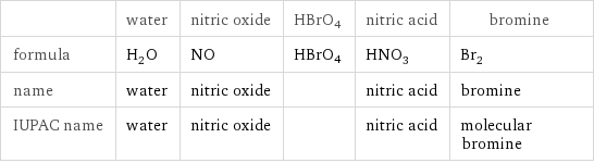  | water | nitric oxide | HBrO4 | nitric acid | bromine formula | H_2O | NO | HBrO4 | HNO_3 | Br_2 name | water | nitric oxide | | nitric acid | bromine IUPAC name | water | nitric oxide | | nitric acid | molecular bromine