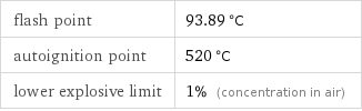 flash point | 93.89 °C autoignition point | 520 °C lower explosive limit | 1% (concentration in air)