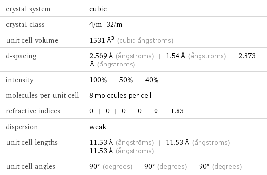 crystal system | cubic crystal class | 4/m-32/m unit cell volume | 1531 Å^3 (cubic ångströms) d-spacing | 2.569 Å (ångströms) | 1.54 Å (ångströms) | 2.873 Å (ångströms) intensity | 100% | 50% | 40% molecules per unit cell | 8 molecules per cell refractive indices | 0 | 0 | 0 | 0 | 0 | 1.83 dispersion | weak unit cell lengths | 11.53 Å (ångströms) | 11.53 Å (ångströms) | 11.53 Å (ångströms) unit cell angles | 90° (degrees) | 90° (degrees) | 90° (degrees)