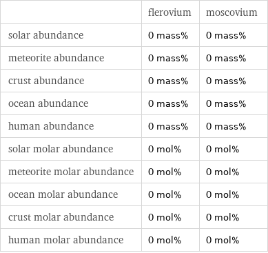  | flerovium | moscovium solar abundance | 0 mass% | 0 mass% meteorite abundance | 0 mass% | 0 mass% crust abundance | 0 mass% | 0 mass% ocean abundance | 0 mass% | 0 mass% human abundance | 0 mass% | 0 mass% solar molar abundance | 0 mol% | 0 mol% meteorite molar abundance | 0 mol% | 0 mol% ocean molar abundance | 0 mol% | 0 mol% crust molar abundance | 0 mol% | 0 mol% human molar abundance | 0 mol% | 0 mol%