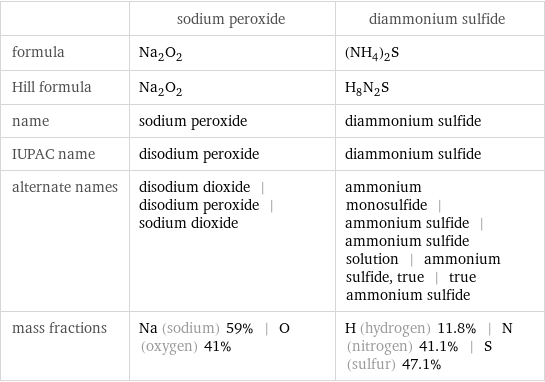  | sodium peroxide | diammonium sulfide formula | Na_2O_2 | (NH_4)_2S Hill formula | Na_2O_2 | H_8N_2S name | sodium peroxide | diammonium sulfide IUPAC name | disodium peroxide | diammonium sulfide alternate names | disodium dioxide | disodium peroxide | sodium dioxide | ammonium monosulfide | ammonium sulfide | ammonium sulfide solution | ammonium sulfide, true | true ammonium sulfide mass fractions | Na (sodium) 59% | O (oxygen) 41% | H (hydrogen) 11.8% | N (nitrogen) 41.1% | S (sulfur) 47.1%