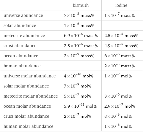  | bismuth | iodine universe abundance | 7×10^-8 mass% | 1×10^-7 mass% solar abundance | 1×10^-6 mass% |  meteorite abundance | 6.9×10^-6 mass% | 2.5×10^-5 mass% crust abundance | 2.5×10^-6 mass% | 4.9×10^-5 mass% ocean abundance | 2×10^-9 mass% | 6×10^-6 mass% human abundance | | 2×10^-5 mass% universe molar abundance | 4×10^-10 mol% | 1×10^-9 mol% solar molar abundance | 7×10^-9 mol% |  meteorite molar abundance | 5×10^-7 mol% | 3×10^-6 mol% ocean molar abundance | 5.9×10^-11 mol% | 2.9×10^-7 mol% crust molar abundance | 2×10^-7 mol% | 8×10^-6 mol% human molar abundance | | 1×10^-6 mol%