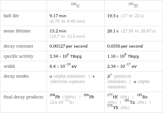  | U-228 | Tl-185 half-life | 9.17 min (8.75 to 9.45 min) | 19.5 s (17 to 22 s) mean lifetime | 13.2 min (12.7 to 13.5 min) | 28.1 s (27.39 to 28.87 s) decay constant | 0.00127 per second | 0.0356 per second specific activity | 3.34×10^6 TBq/g | 1.16×10^8 TBq/g width | 8.4×10^-19 eV | 2.34×10^-17 eV decay modes | α (alpha emission) | ϵ (electron capture) | β^+ (positron emission) | α (alpha emission) final decay products | Pb-208 (100%) | Pb-206 (2×10^-10%) | Hf-177 (0%) | Re-185 (0%) | Ta-181 (0%) | Yb-173 (0%)