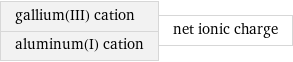 gallium(III) cation aluminum(I) cation | net ionic charge